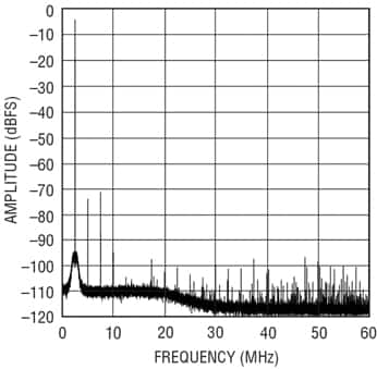 Single tone FFT